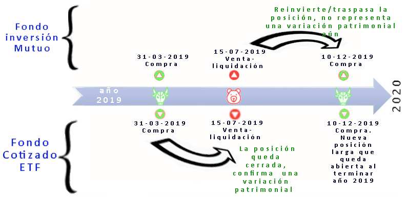 No hay diferimiento en las rentas obtenidas ETFs