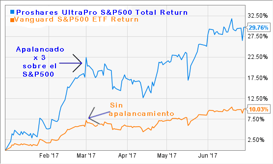 Diferencia de rendimiento entre un ETF sin apalancar con un ETF apalancado x 3