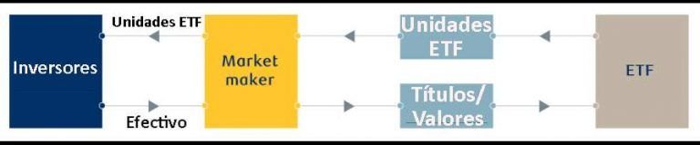 Funcionamiento market maker con ETFs