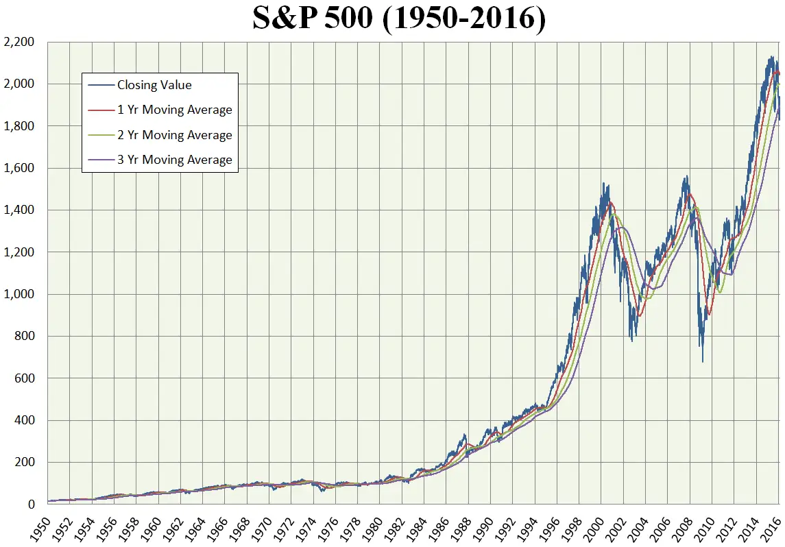 grafico historico s&p500
