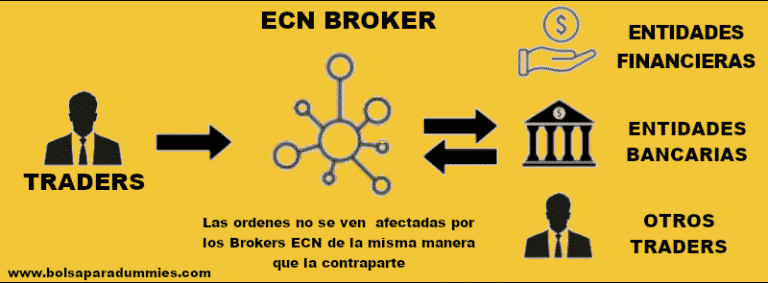 esquema de funcionamiento de un ECN Broker