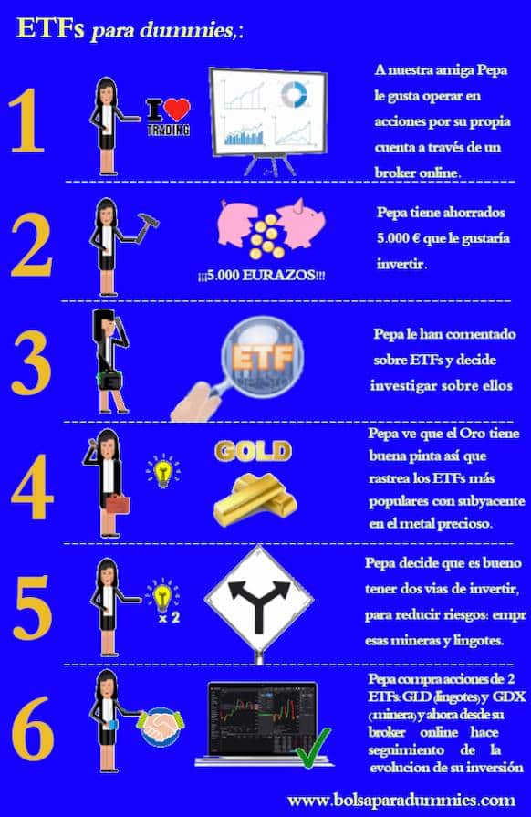 Ejemplo de compra ETF Oro en 6 pasos.