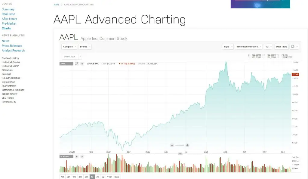 Cotizaciones en tiempo real gratis, y gráficos desde nasdaq.com
