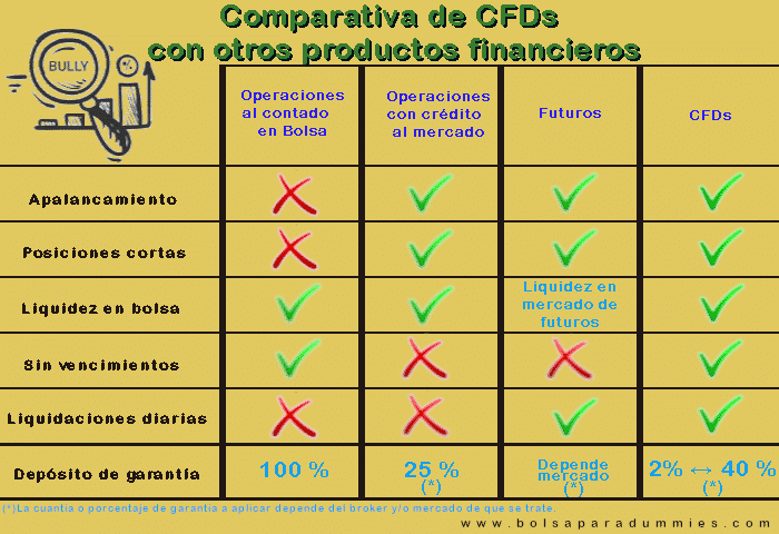 Comparativa de CFDS con operaciones contado, de crédito y futuros