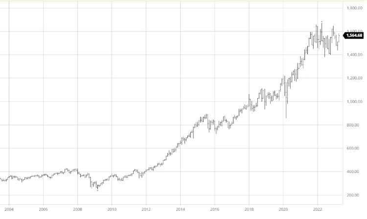 grafico del sp500 healthcare