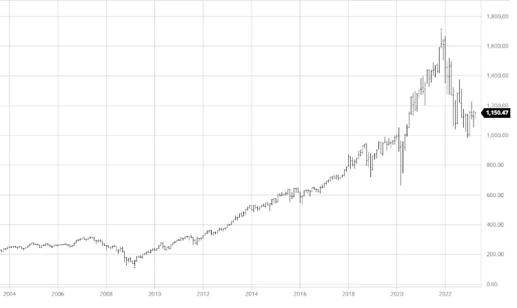 grafico del sp500 sector consumo discrecional