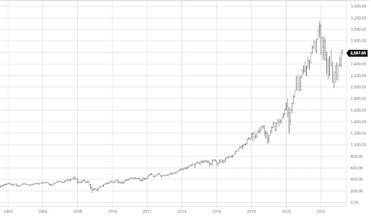 grafico del sp500 sector tecnologico