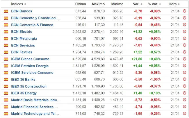 indices sectoriales españa