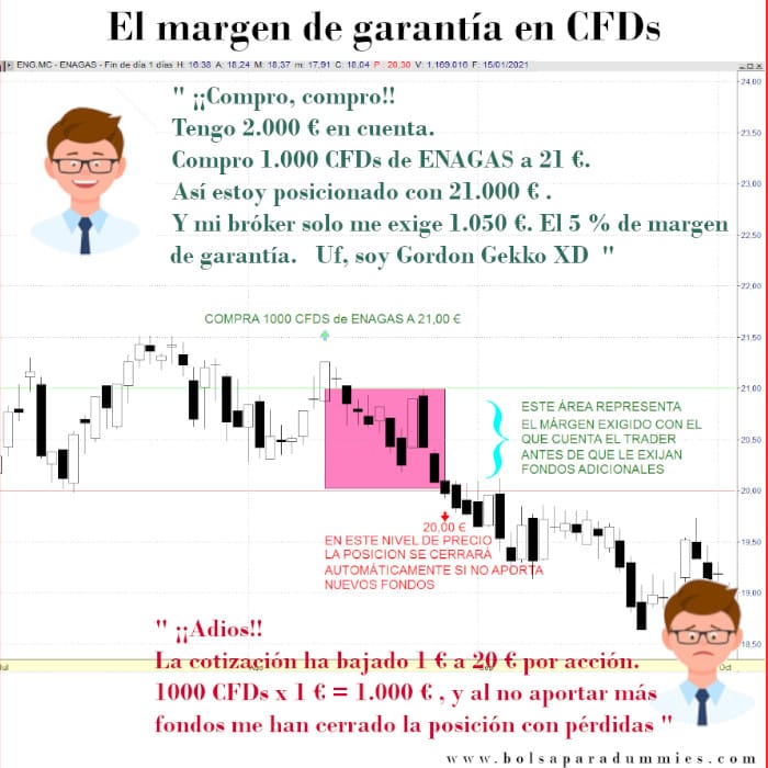 Margen de garantía en los CFDs