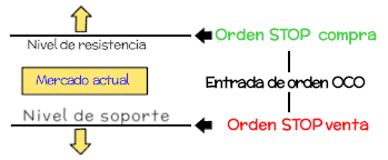 ordenes OCO