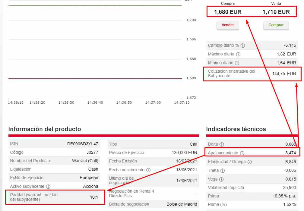 indicadores técnicos de warrant call sobre acciona. Señalando la apalancamiento, paridad, cotizacion subyacen y prima