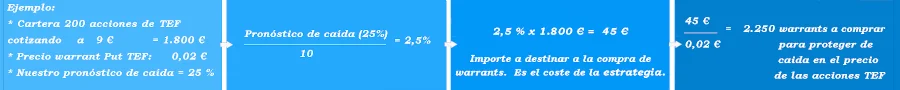 Aplicación formula ejemplo para saber cantidad de warrants a comprar para proteger de caidas en acciones de TEF