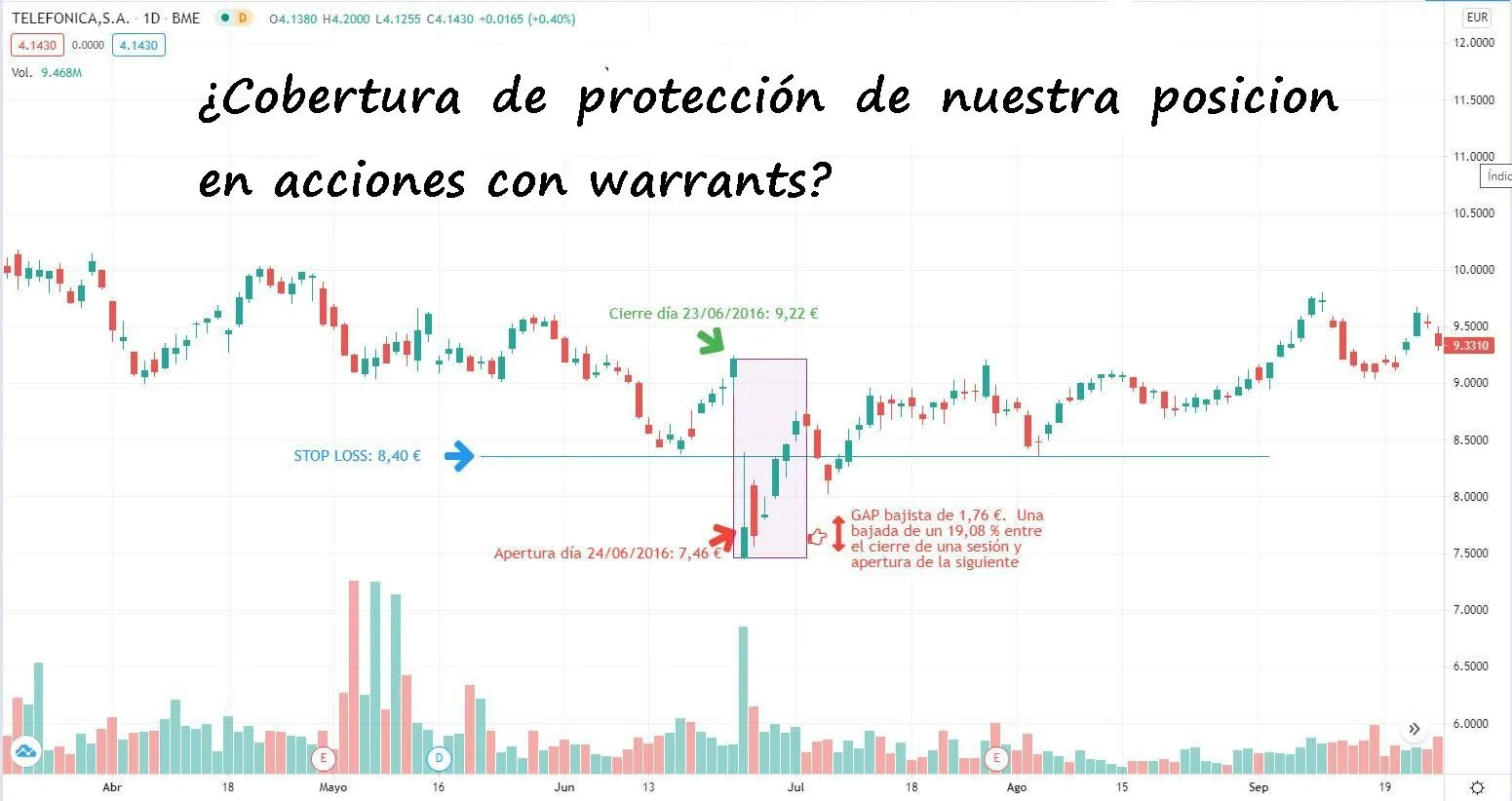 cobertura de proteccion de nuestra posicion en acciones con warrants