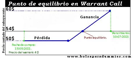 gráfico de lo que es un warrant call con indicación del punto de equilibrio en el precio