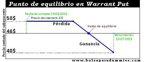 gráfico de warrant put con indicación del punto de equilibrio en el precio