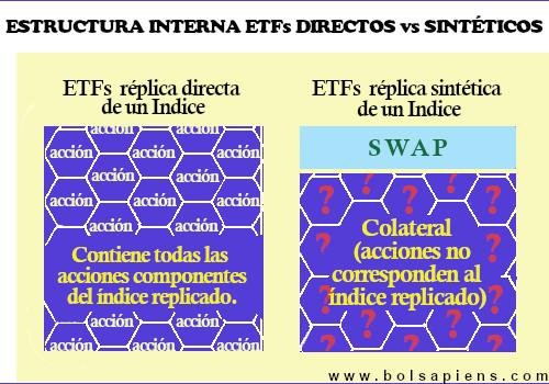 Diferencia comparativa estructura interna ETF físico y sintético