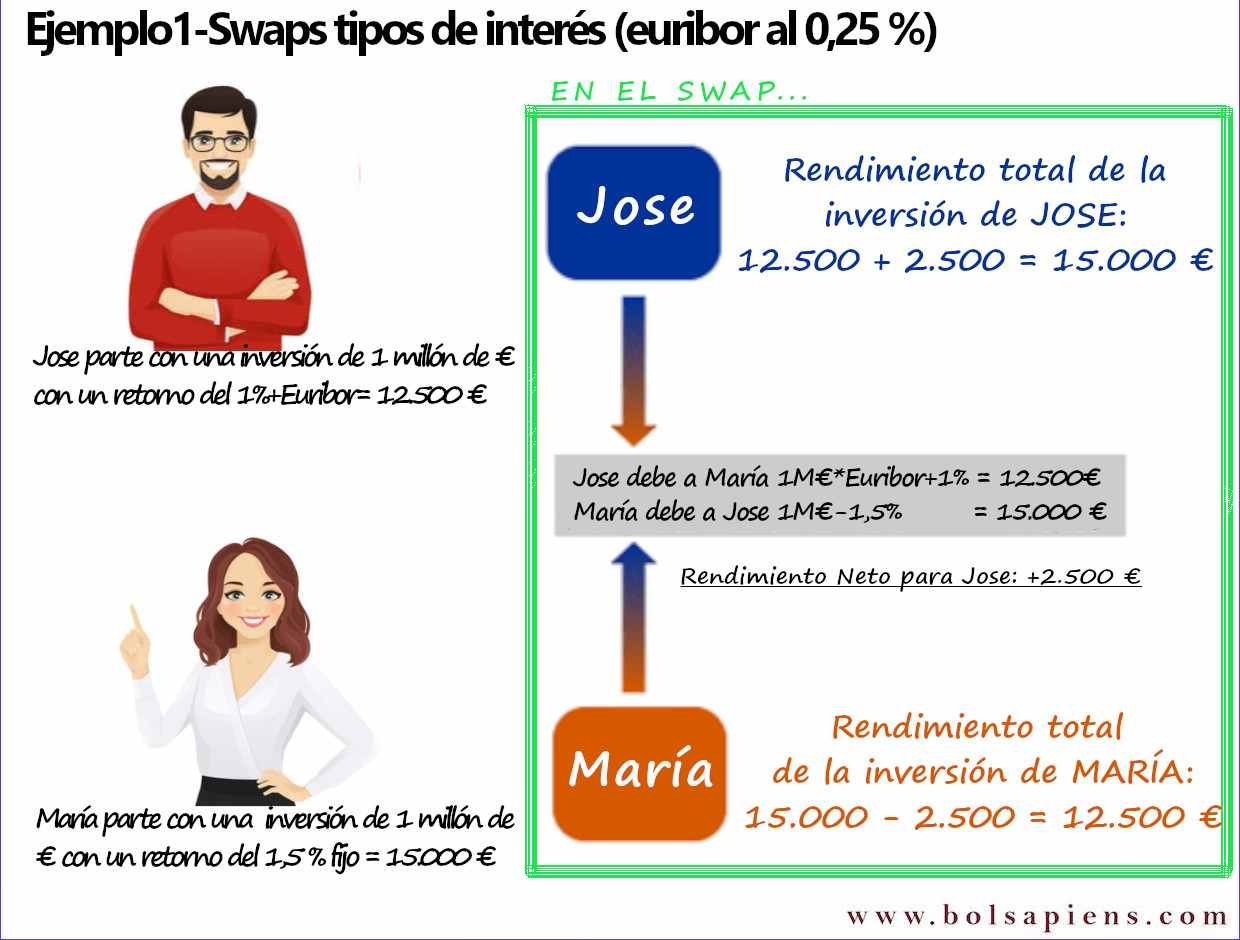 ejemplo1 swaps tipos de interes con eurobir al 0.25%. En guia de Que es un Swap 