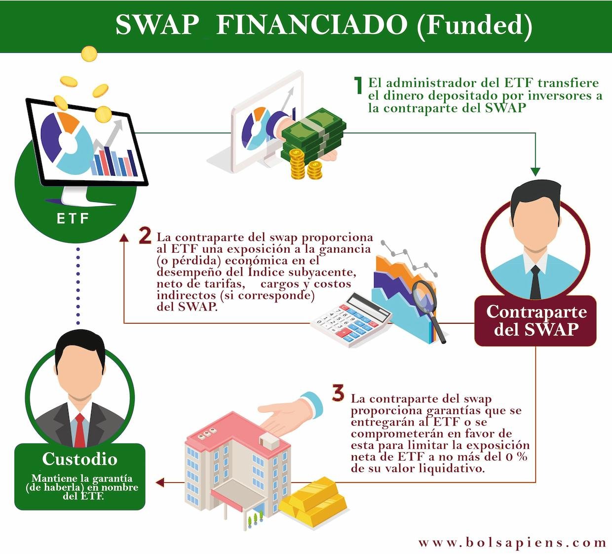 Que es un Swap  Financiado (funded) como funciona