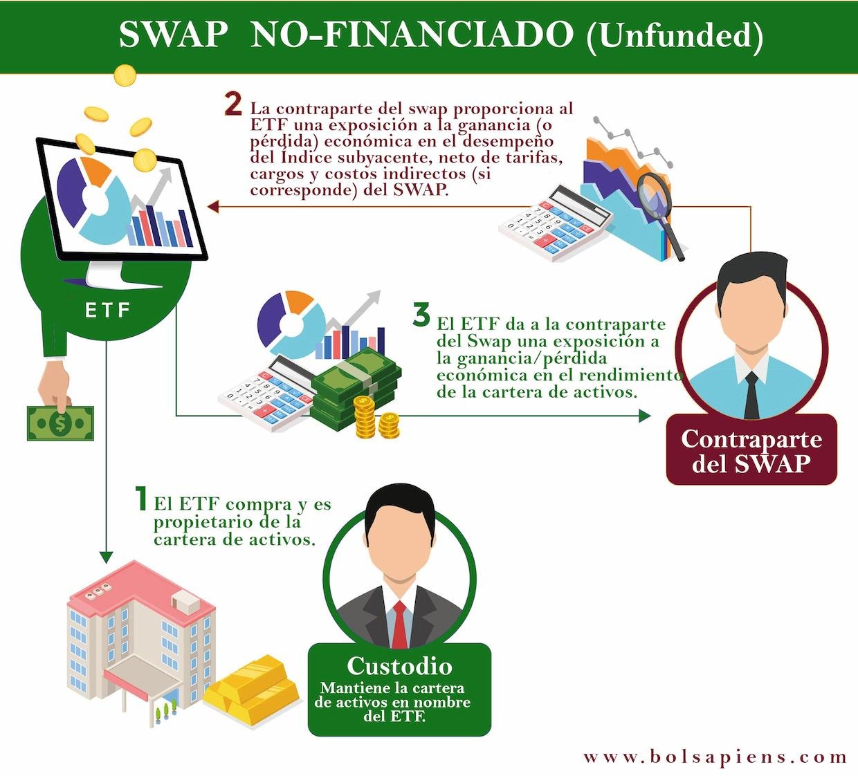 Que es un Swap No Financiados (Unfunded) como funciona