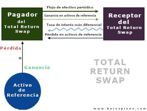 Total Return Swap