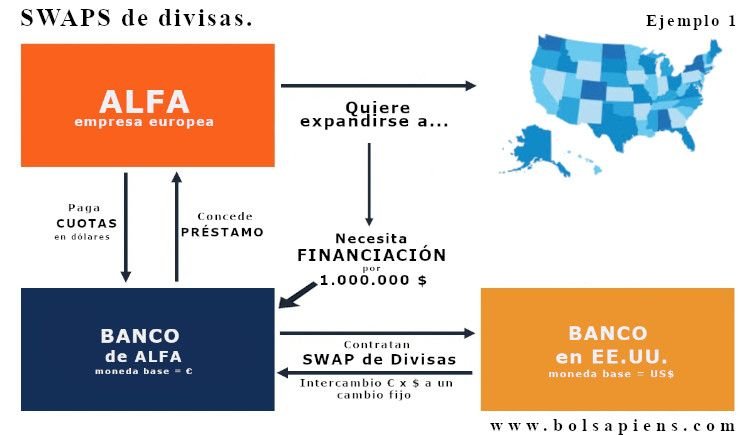 Swapps de divisas. ejemplo 1 .En guia de Que es un Swap 