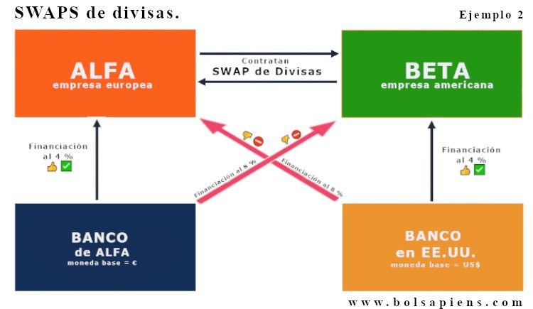 Swaps de divisas. Ejemplo 2. En guia de Que es un Swap 