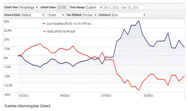 ETFInversoEurostoxx