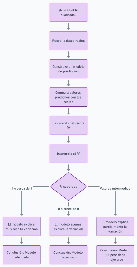 flowchart l proceso de cálculo y aplicación del R² . Qué es el r cuadrado